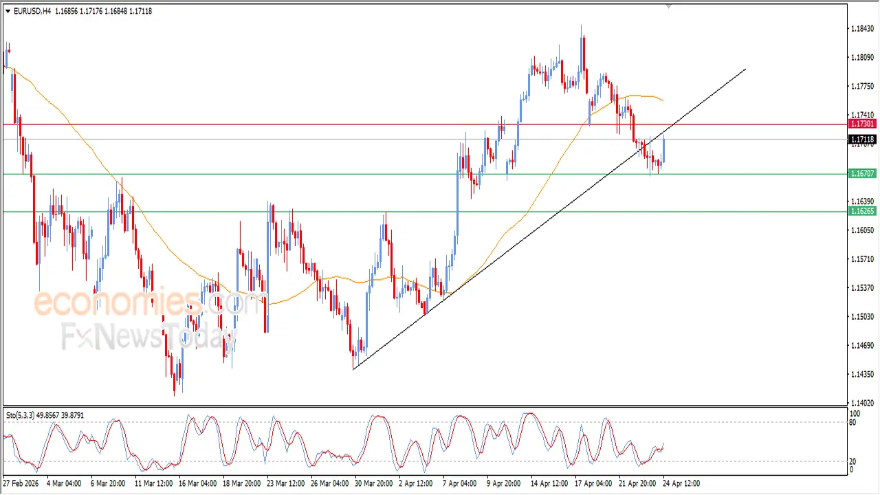 توقعات سعر اليورو مقابل الدولار في تعاملات اليوم 24-04-2026 وسط ترقب الأسواق